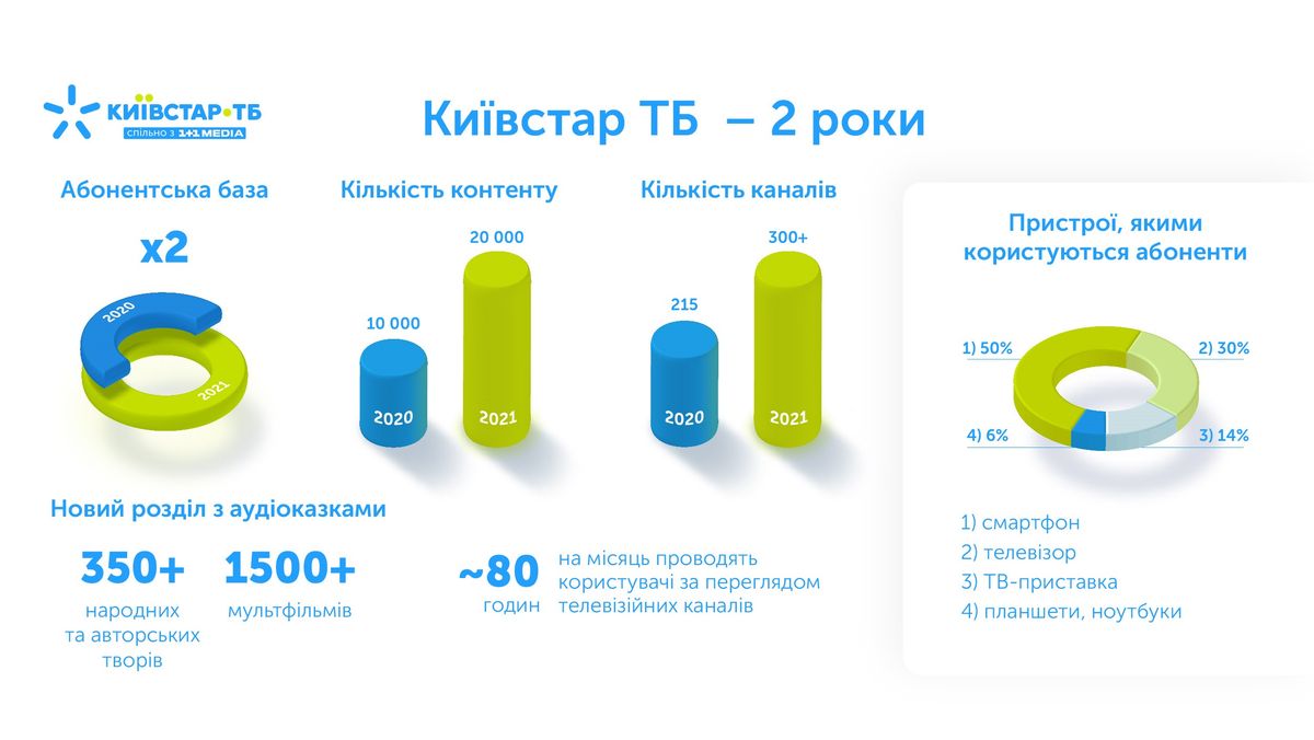 Платформі онлайн-телебачення Київстар ТБ виповнилося два роки: коротко про головне