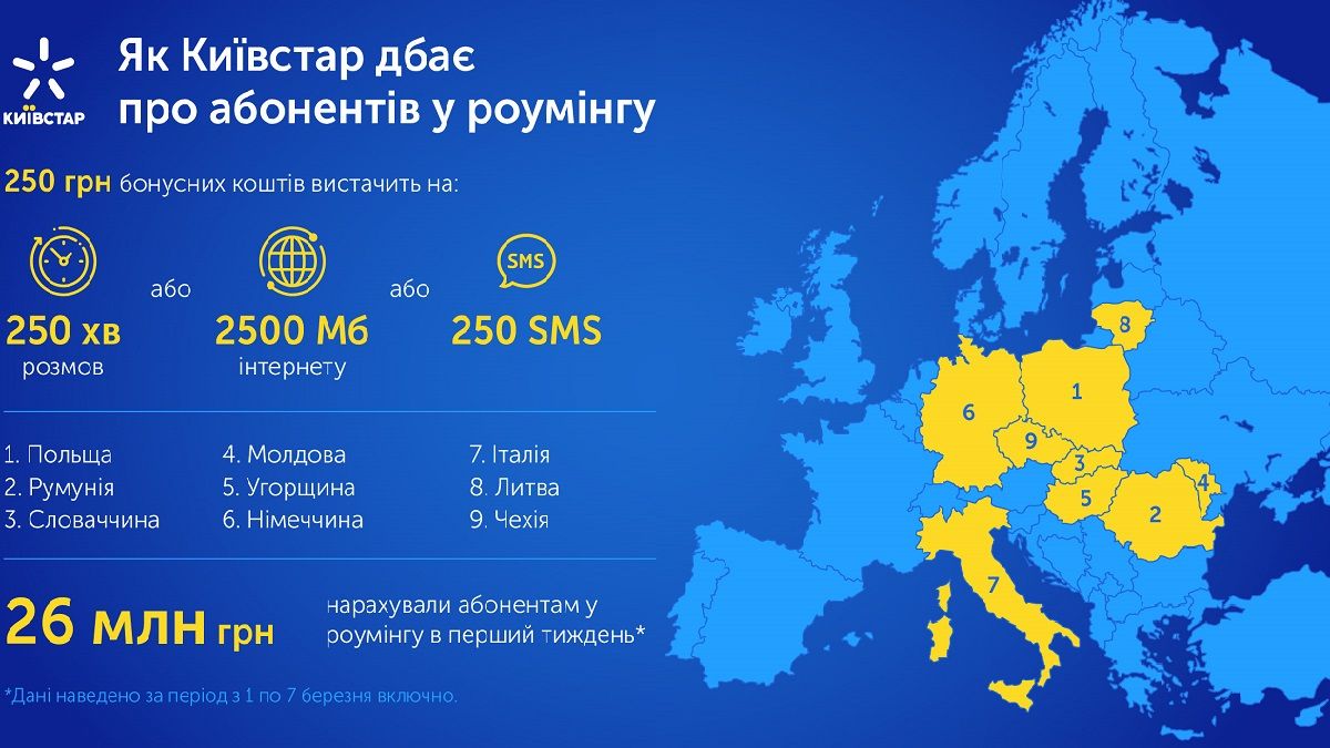 Київстар збільшує допомогу абонентам у роумінгу