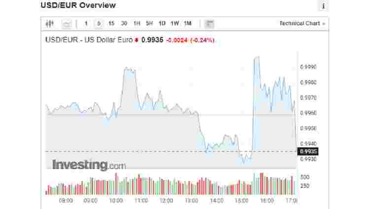 Курс долара вперше за 20 років перевищив курс євро