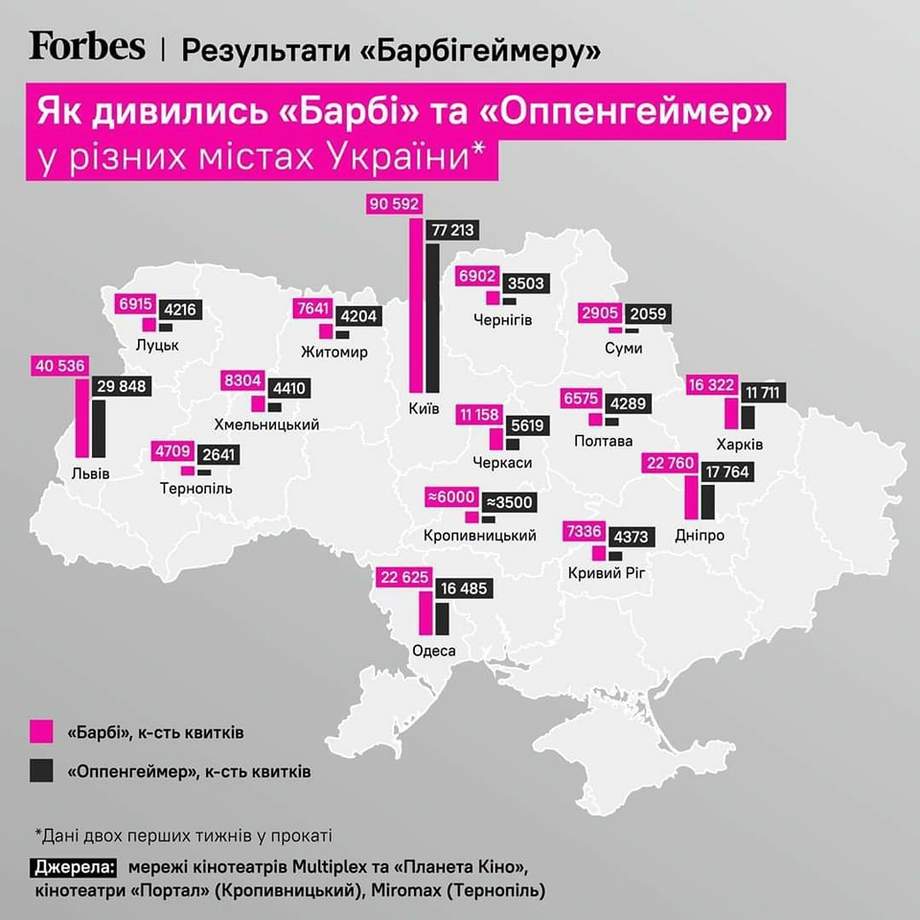 Фільм «Барбі» побив рекорд касових зборів «Гаррі Поттера»