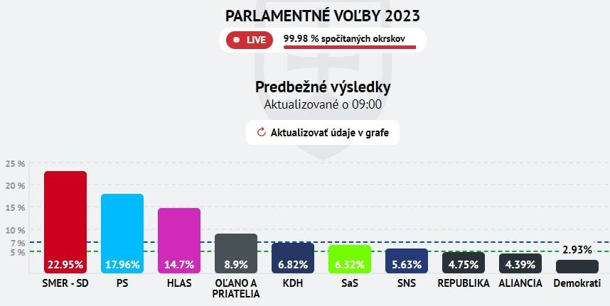 Результати виборів Словаччина
