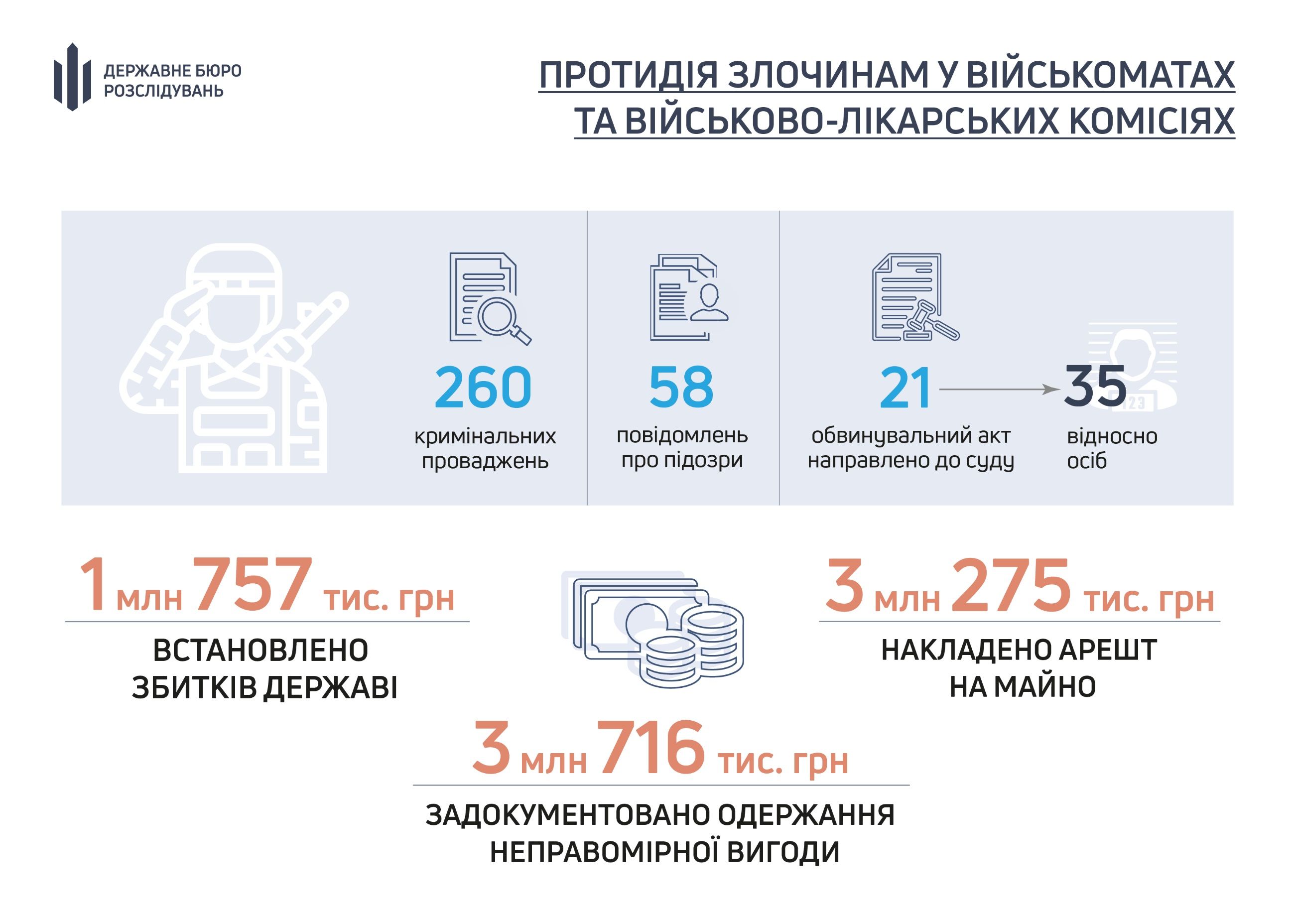 ДБР розслідує 260 кримінальних проваджень за фактами порушень у військкоматах та ВЛК