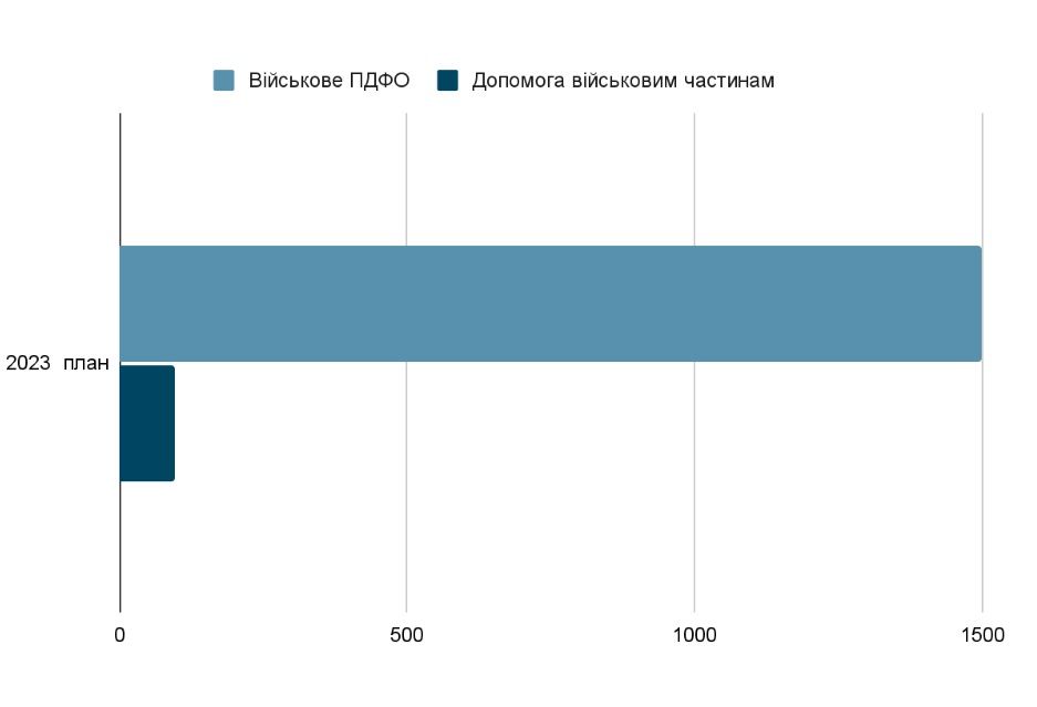 Діаграма 1. Порівняння допомоги військовим частинам до отриманого від них ПДФО, у млн грн