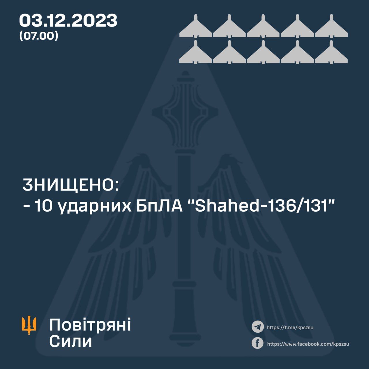 Повітряні сили збили 10 із 12 дронів