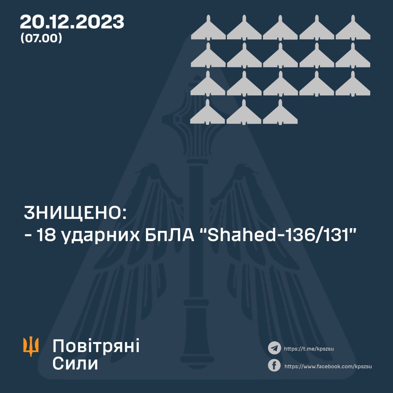 ППО збила 18 дронів 20 грудня