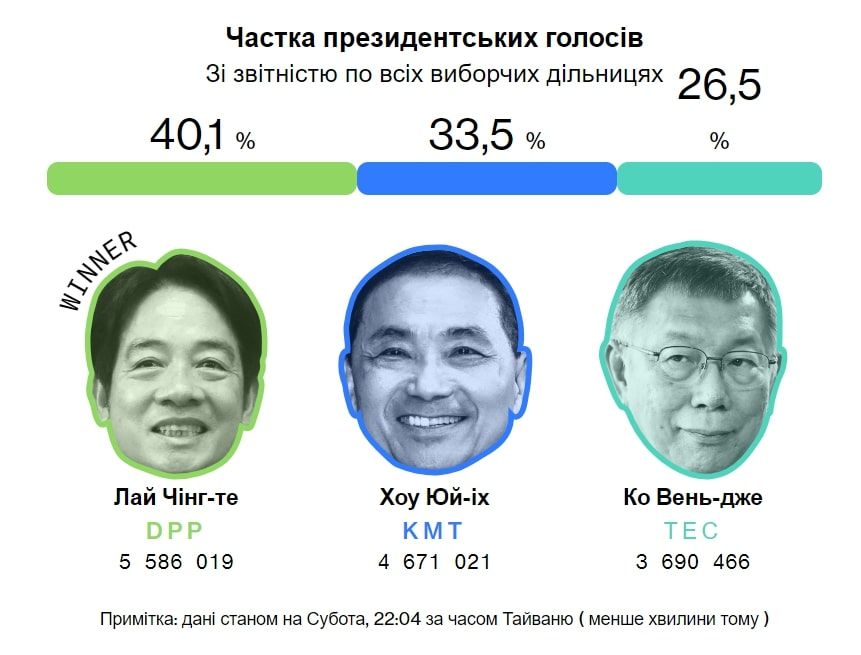 Результат президентських виборів у Тайвані