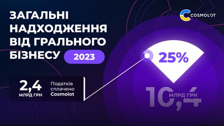 Податки від компанії Cosmolot за 2023 рік складають 2,4 мільярда гривень