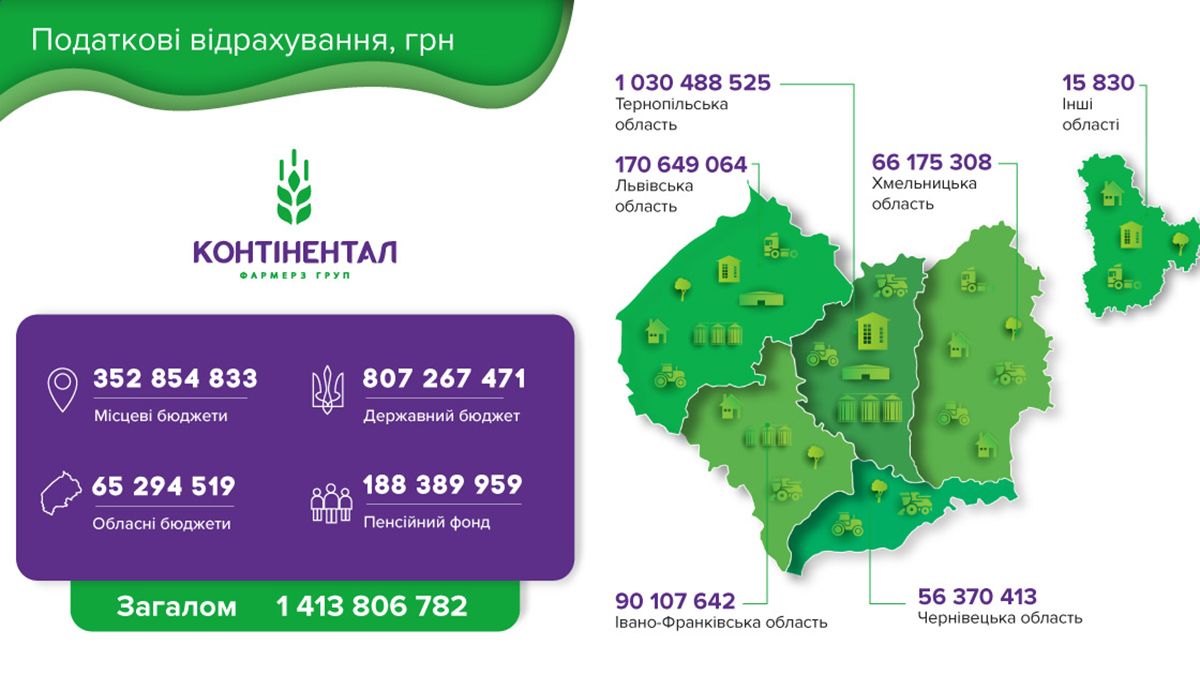 Понад 1,4 млрд грн податків: «Контінентал» звітує про показники за 2023 рік