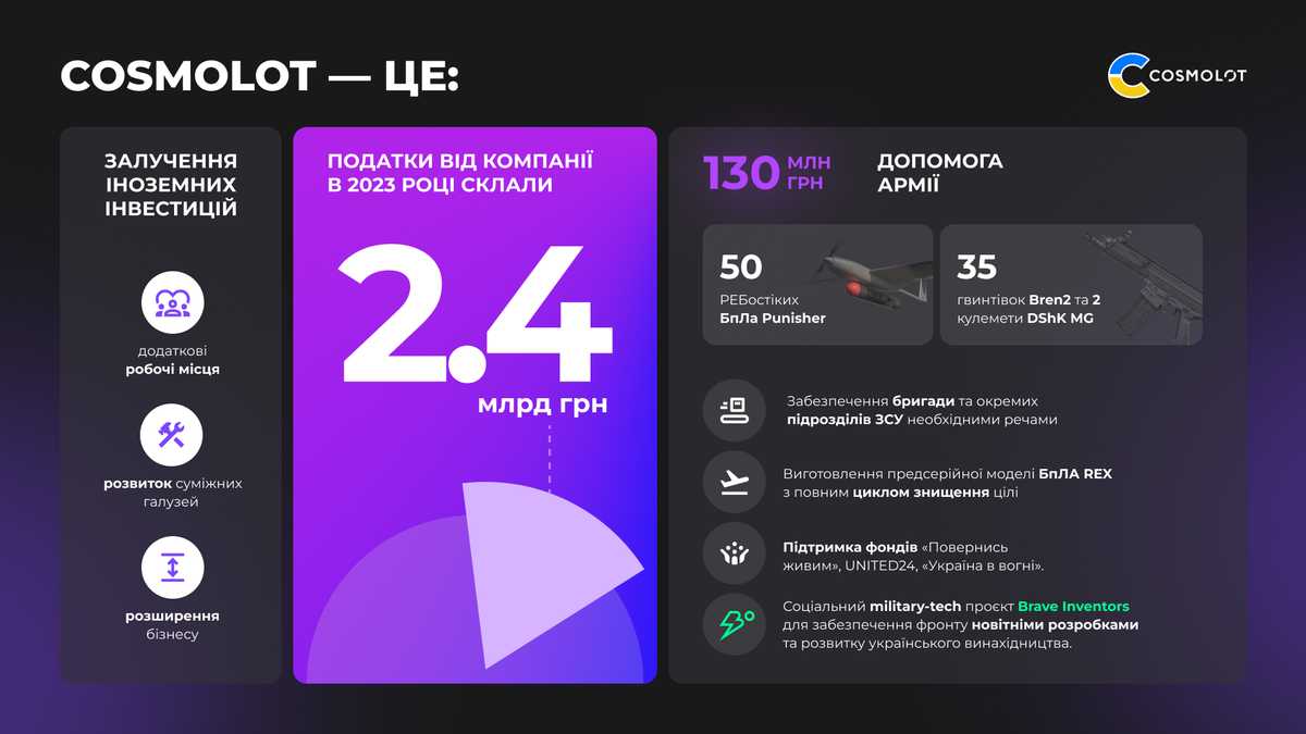 Вплив бізнесу на підтримку країни: що робить для допомоги Cosmolot