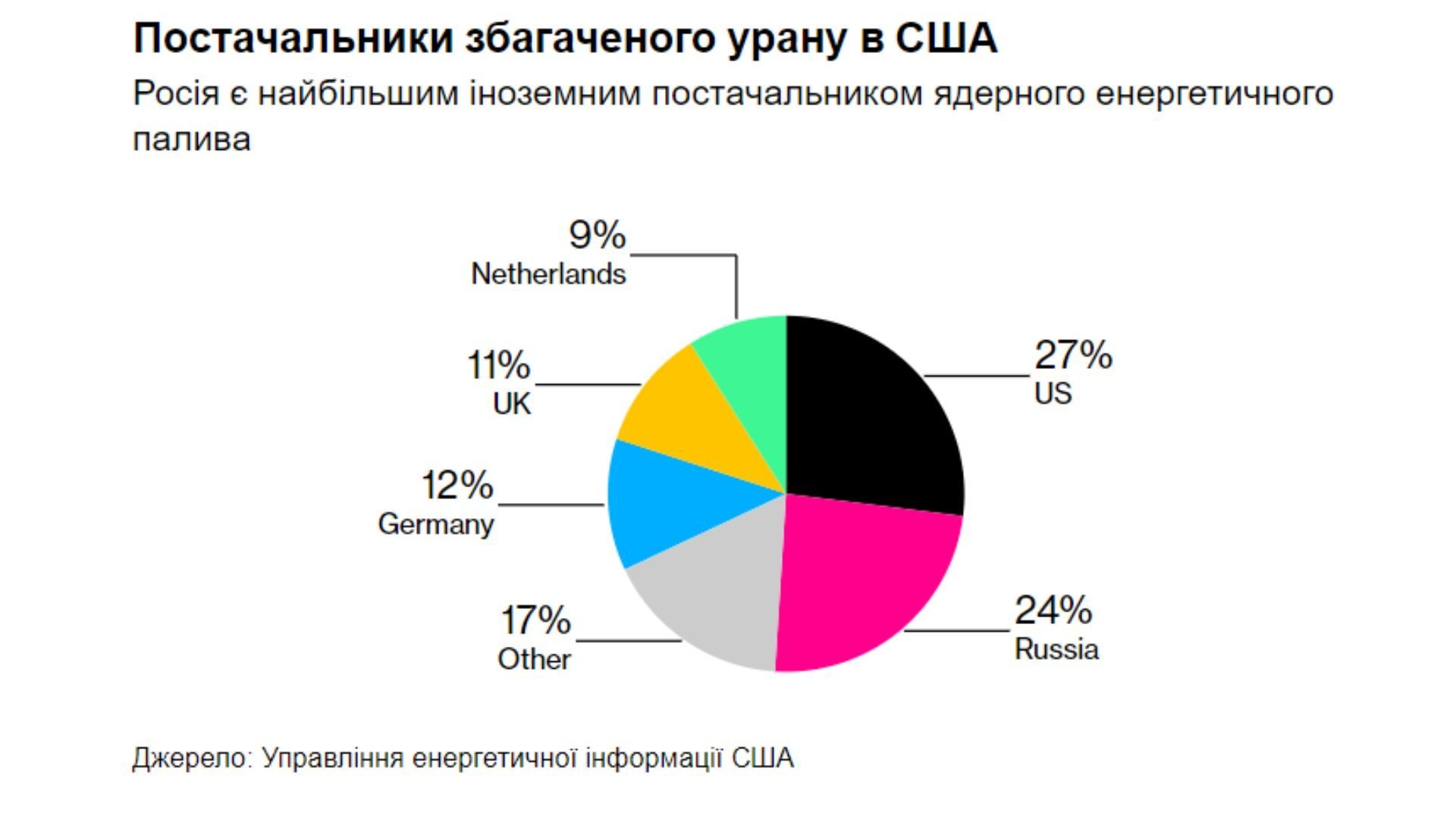 Які країни продають США збагачений уран