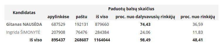 Президентські вибори в Литві - результати