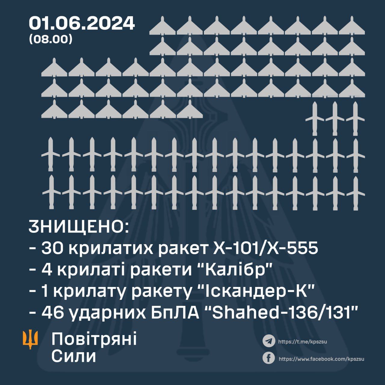 Масована атака на Україну - скільки збили ракет і дронів 1 червня