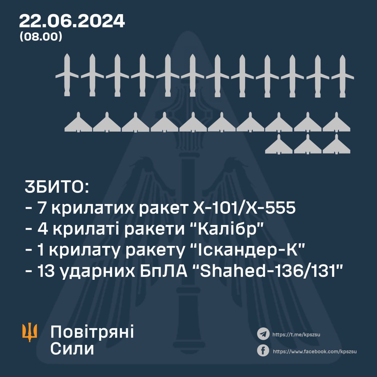 Скільки збили дронів та ракет 22 червня 