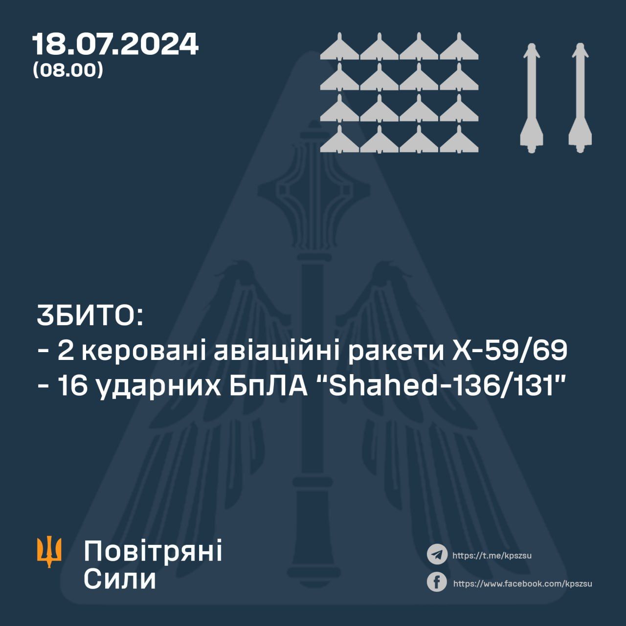 Скільки дронів  та ракет збила українська ППО 18 липня