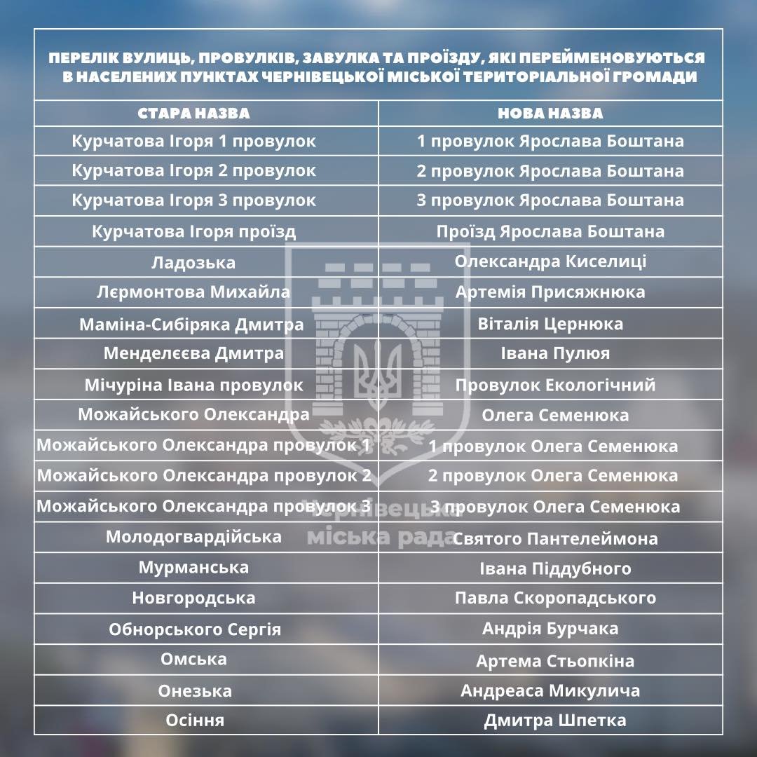 Перейменування вулиць в Чернівцях