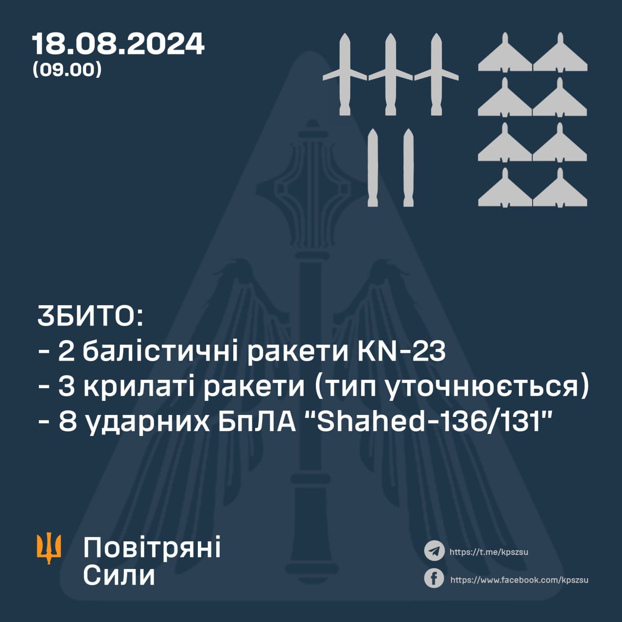 Скільки дронів та ракет збили 18 серпня