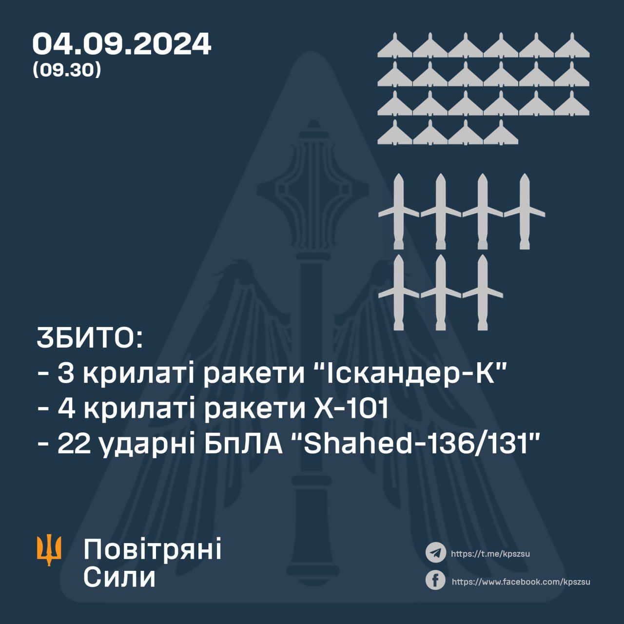 Скільки дронів та ракет збили 4 вересня 2024 року