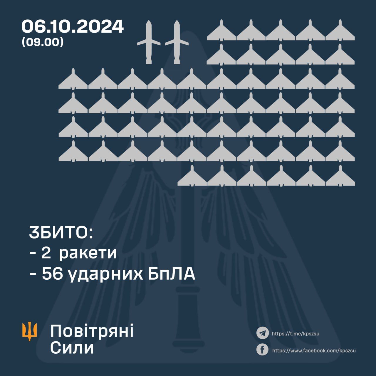 Скільки дронів та ракет збили 6 жовтня 2024 