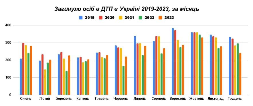 Як бачимо, аварійність щороку починає зростати влітку, і досягає піку у жовтні