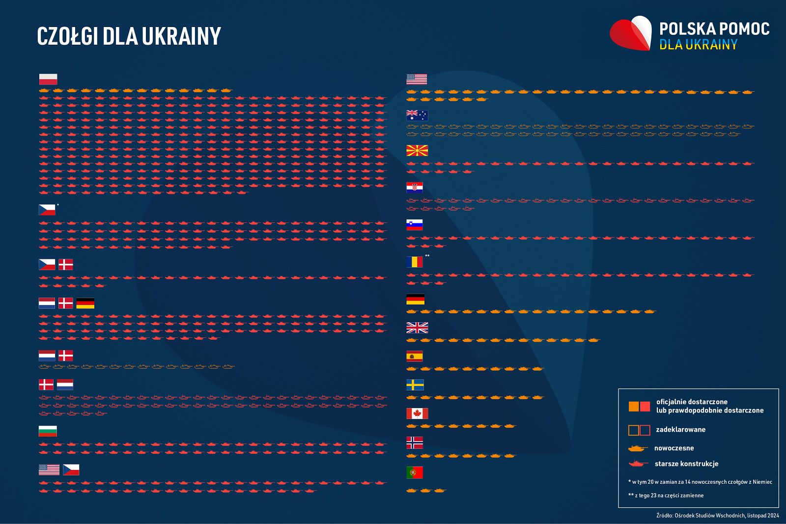 Скільки танків поставили до України союзники