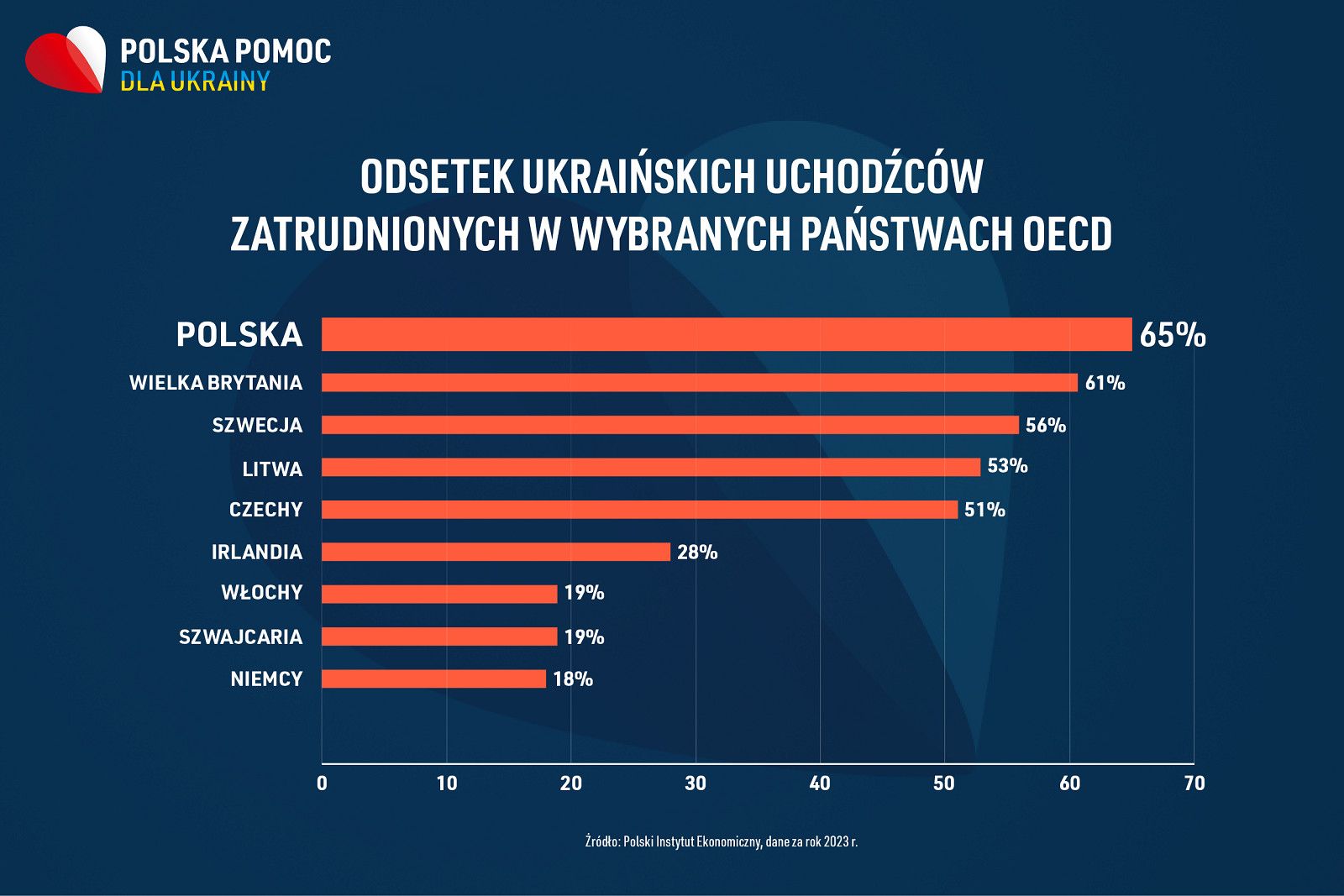 В яких країнах найбільше працевлаштованих українських біженців