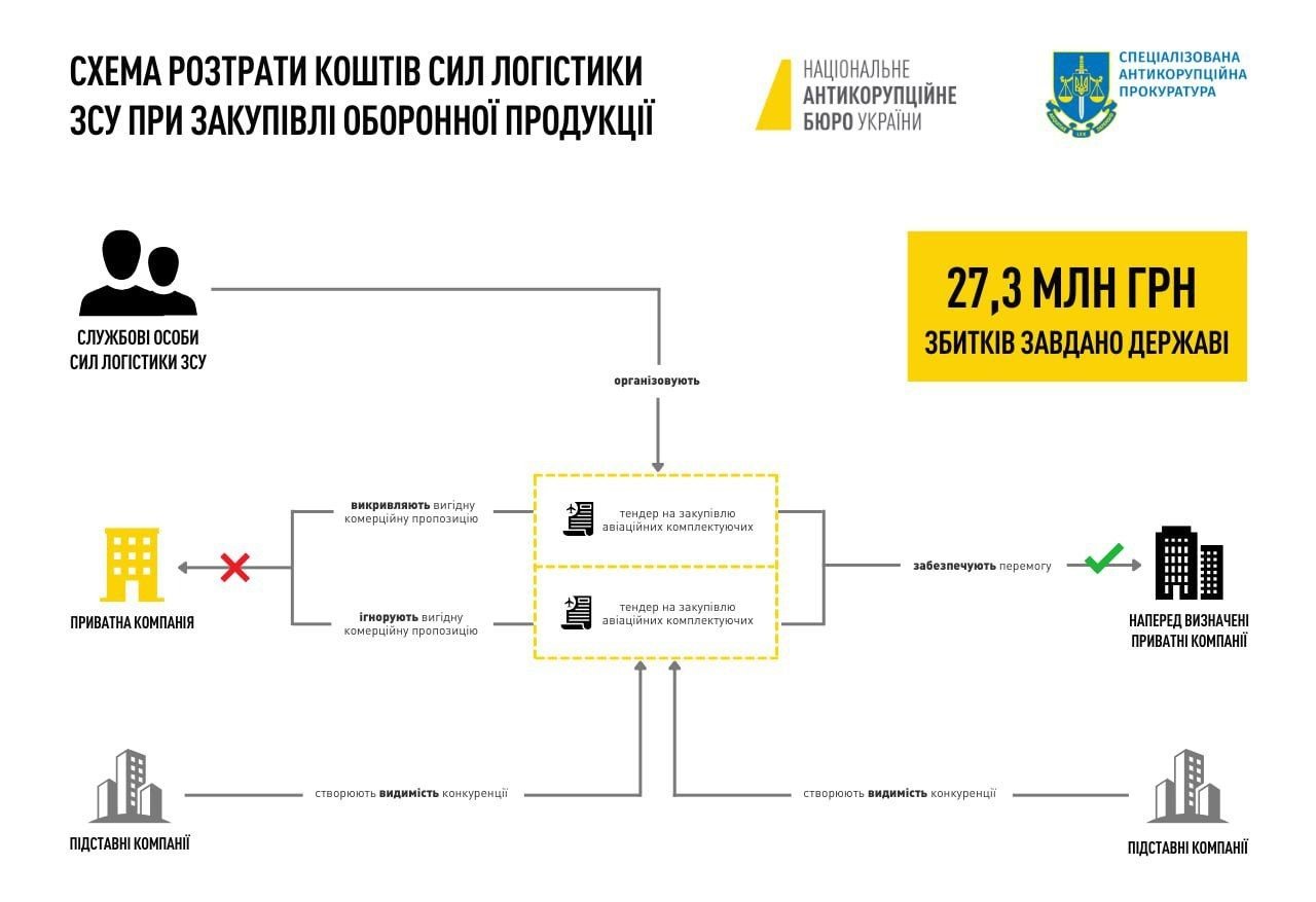 Схема розтрати грошей Міністерства оборони на закупівлі авіазапчастин (Візуалізація САП)