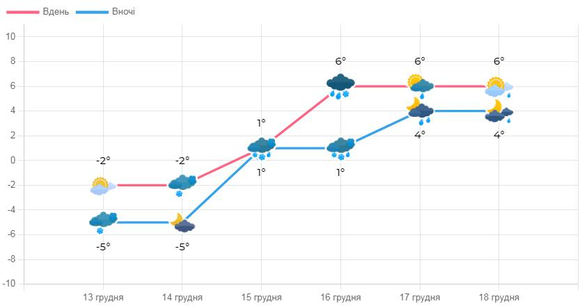 Прогноз погоди на 14-18 грудня у Львівській області