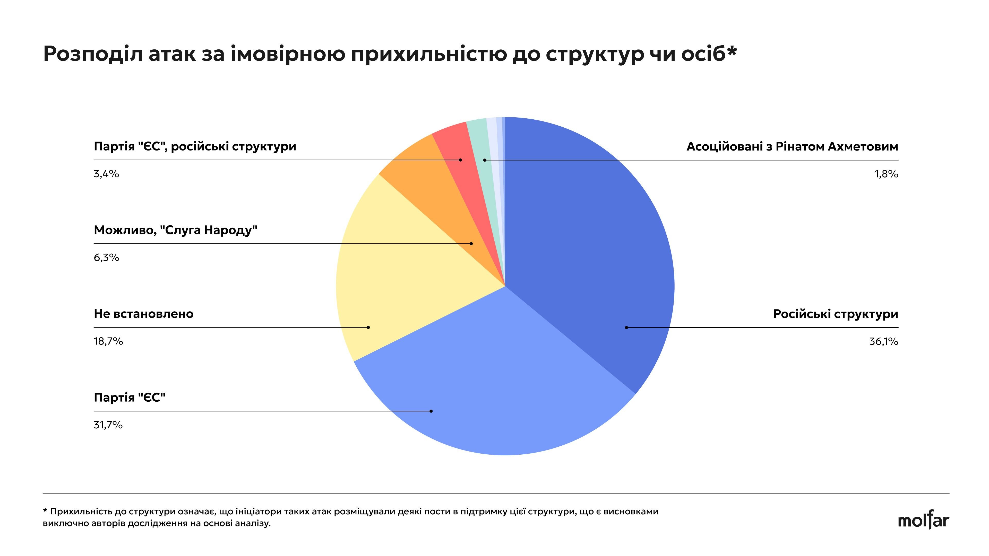 Прихильники структур, які можуть бути причетними до атак на фонди. Інфорграфіка Molfar