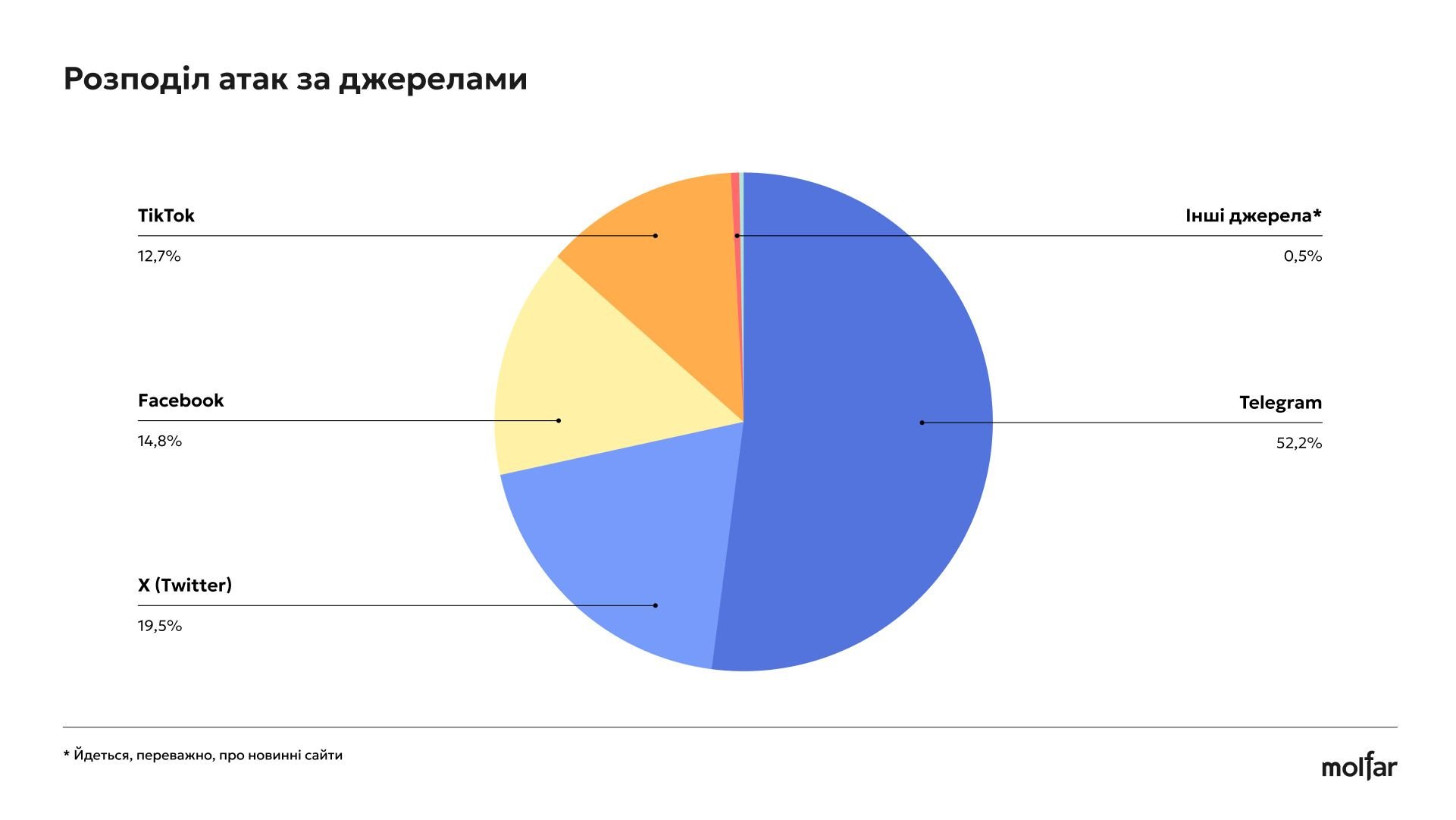 У яких соцмережах найчастіше атакували фонди. Інфорграфіка Molfar