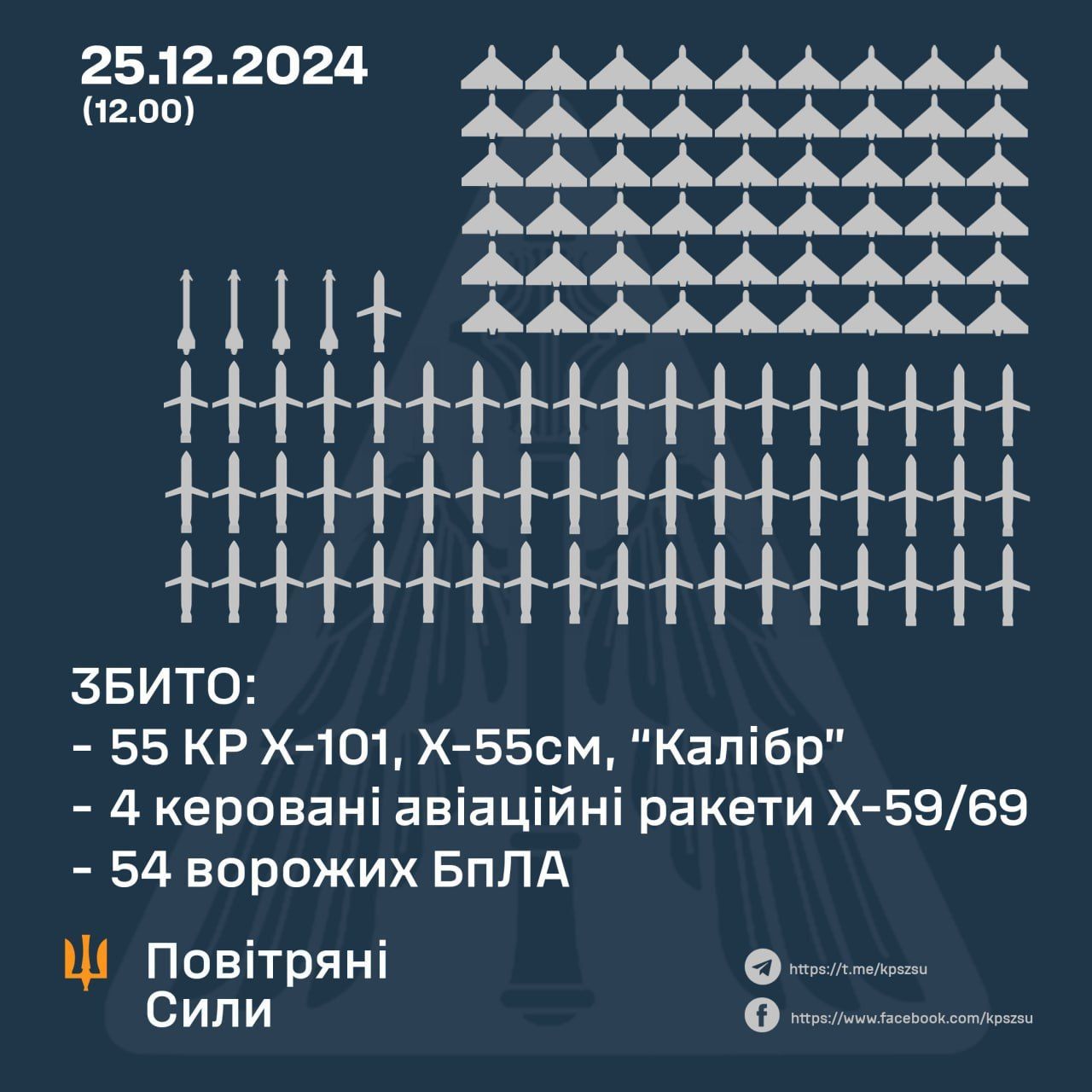 Результат роботи ППО у ніч на 25 грудня