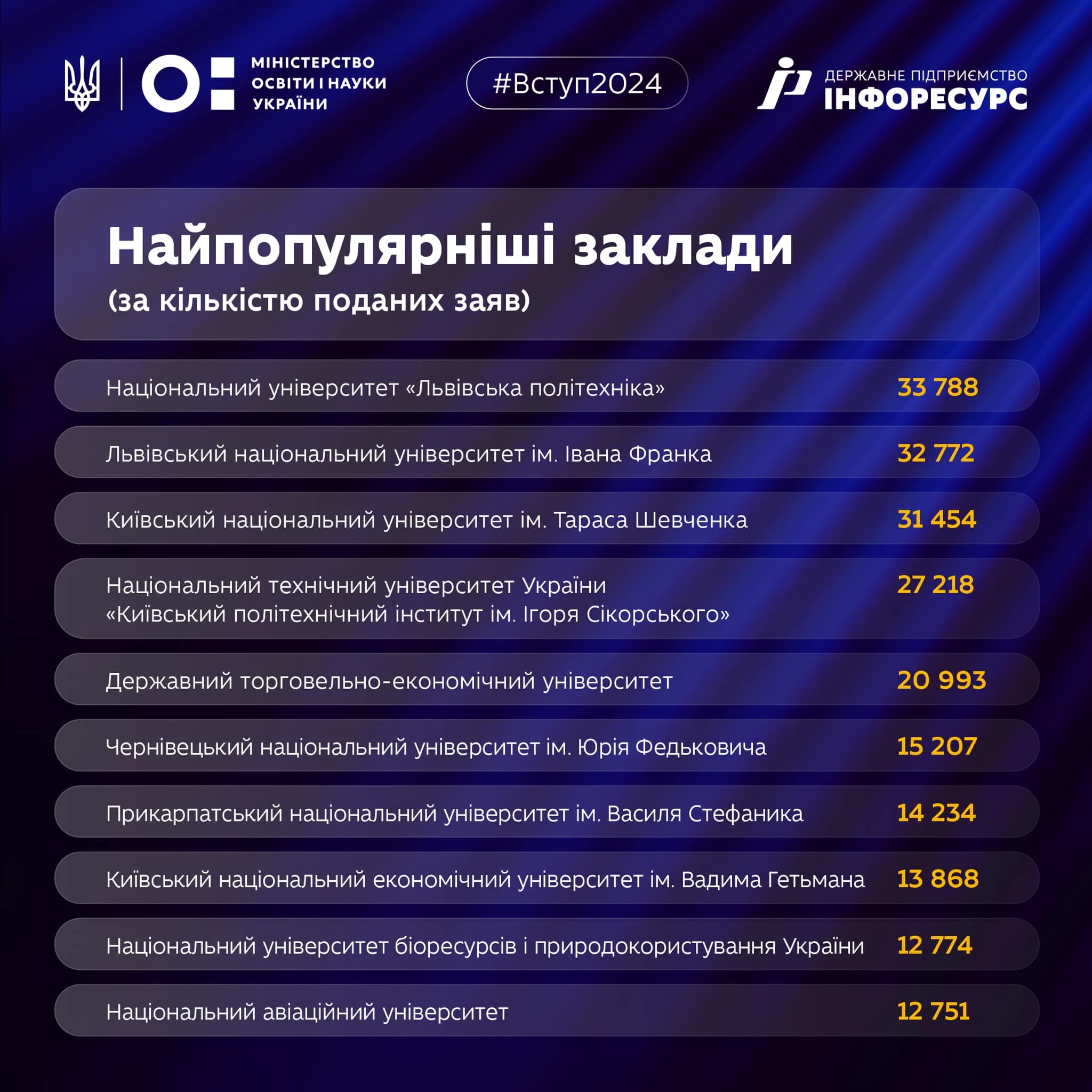 Найпопулярніші університети за кількістю поданих у 2024 році заяв абітурієнтів