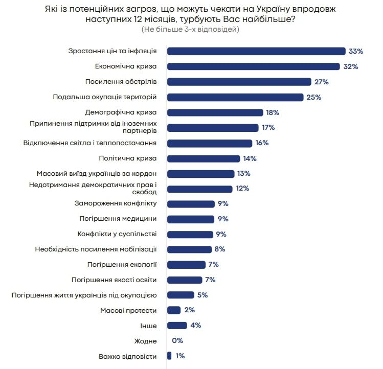 Що найбільше непокоїть українців у 2025 році