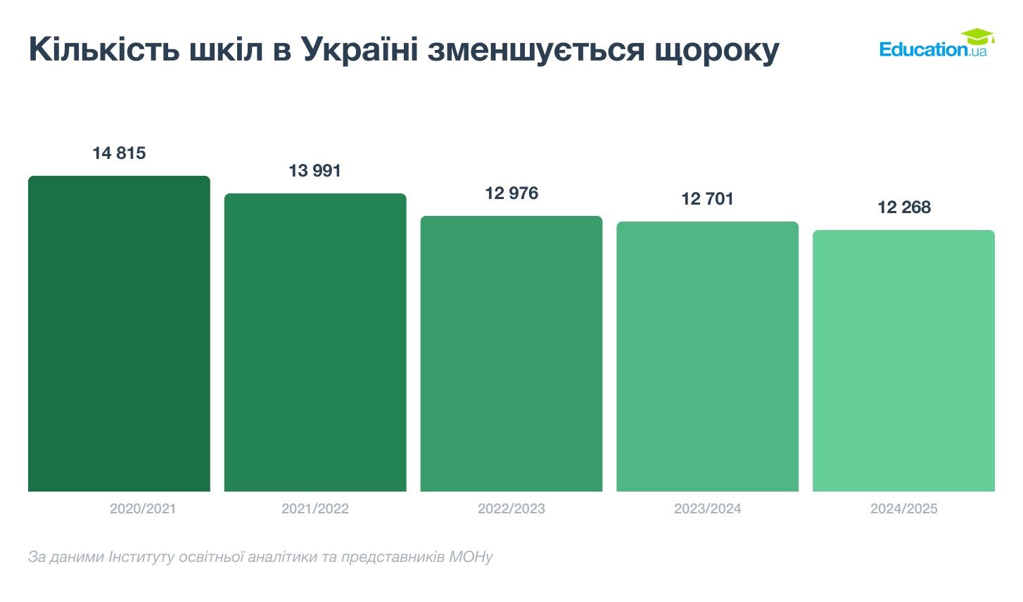 В Україні можуть закрити понад 400 шкіл з малою кількістю учнів