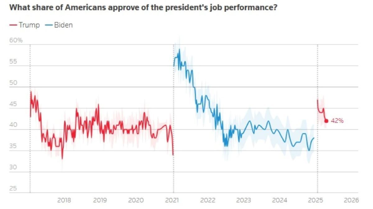 Графік Reuters, порівняння схвалення американцями політики президентів Трампа та Байдена