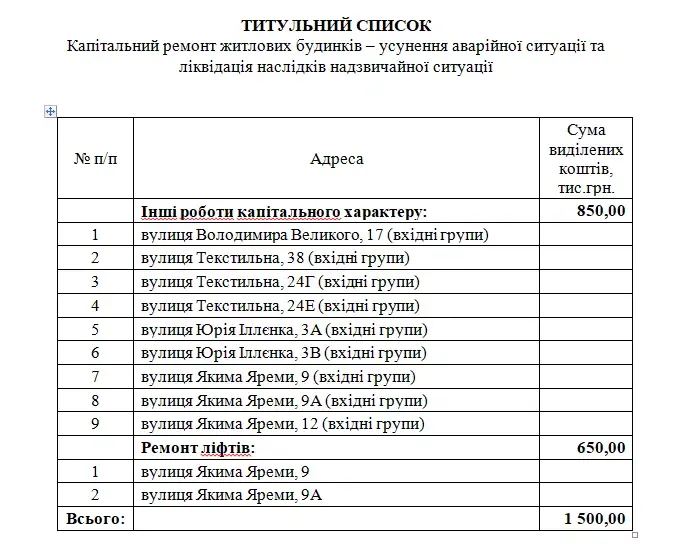 Список адрес будинків, для яких виділили гроші на ремонт