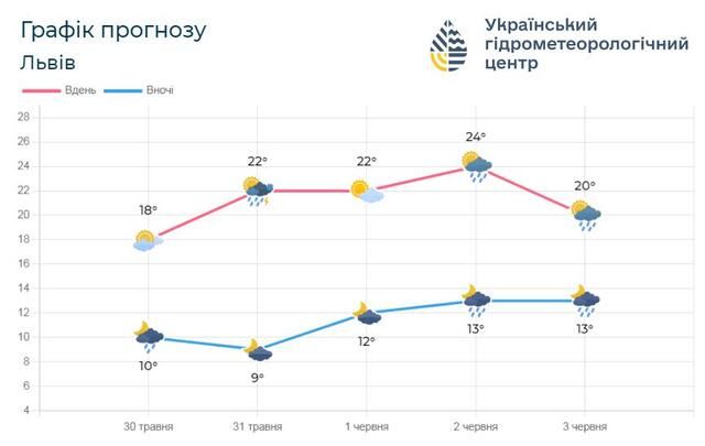Погода у Львові в найближчі дні (графік Укргідрометцентру)