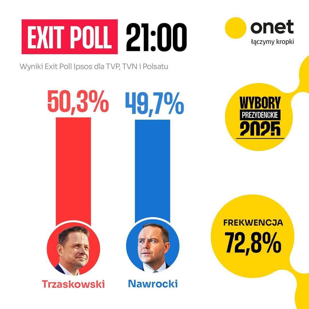 Результати виборів президента Польщі за даними екзитполу студії Ipsos