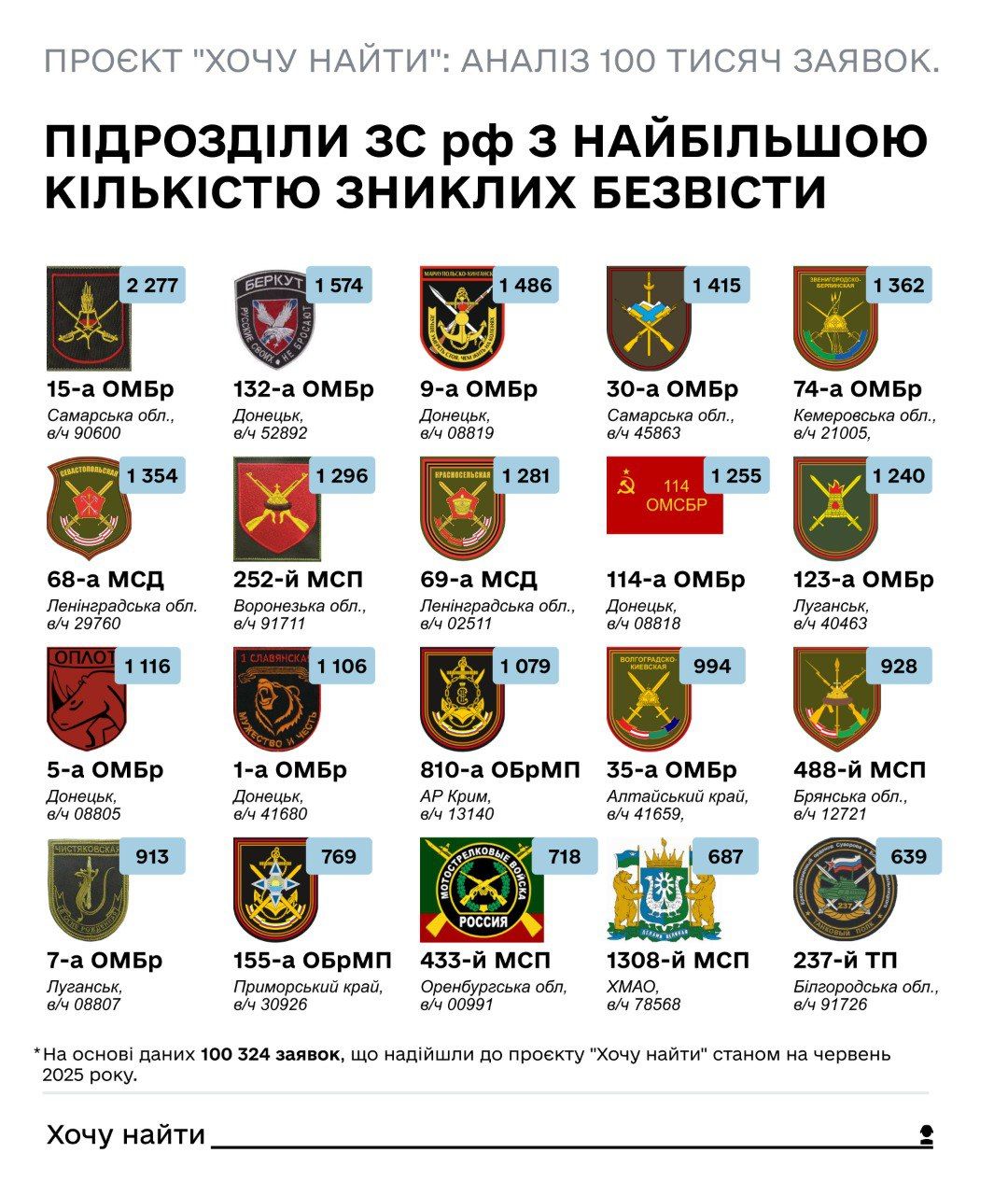 Інфографіка ГУР