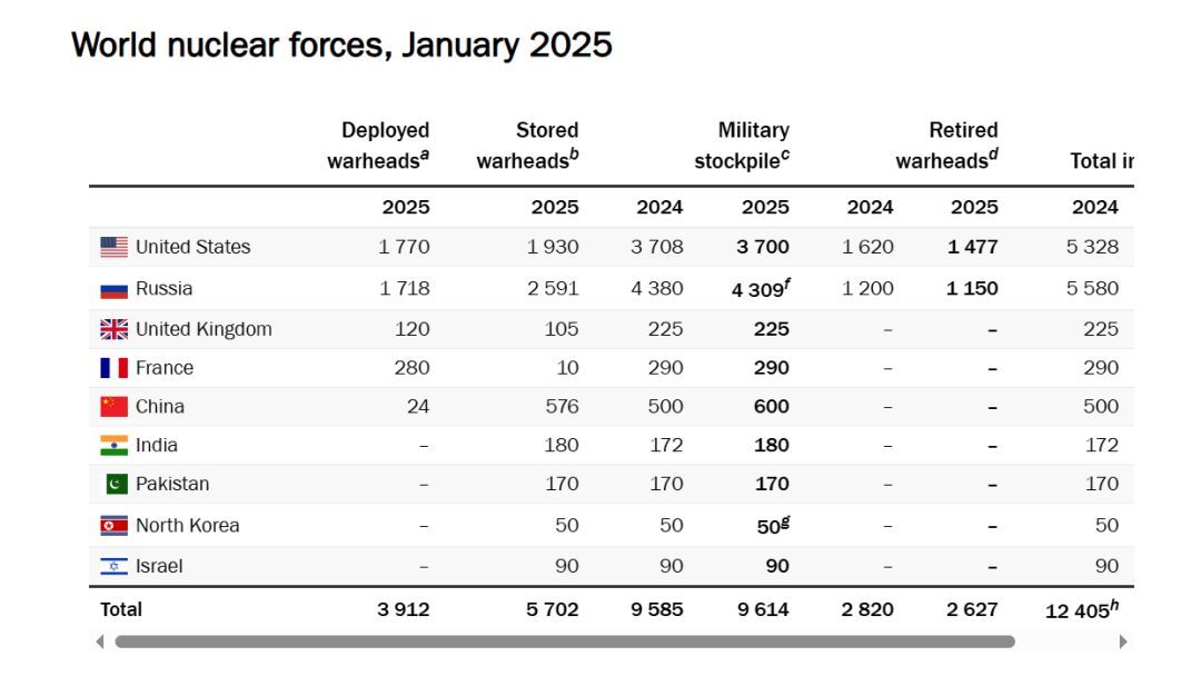 Кількість ядерних боєголовок у країн світу, інфографіка Стокгольмського міжнародного інституту дослідження проблем миру
