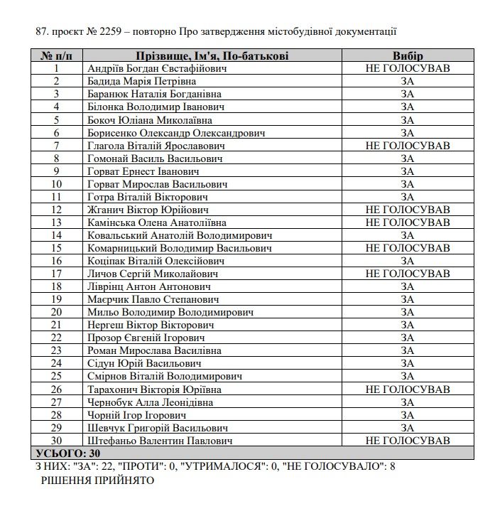 За детальний план території голосували двічі, поки рішення не набрало необхідної кількості голосів депутатів