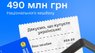 490 млн грн кешбеку отримали українці у травні, це рекорд. Цифра дня