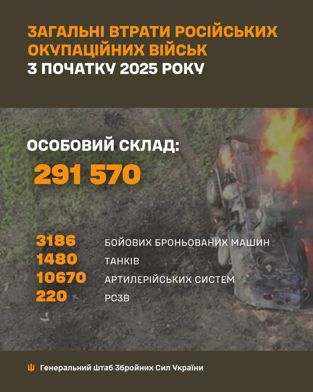 Втрати росіян з початку 2025 року