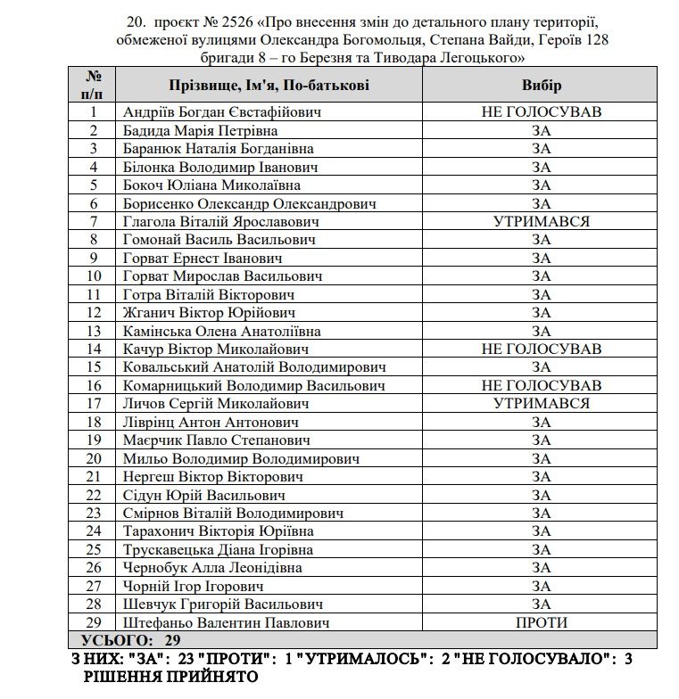 Зміни до детального плану ухвалили на сесії Ужгородської міської ради 26 серпня