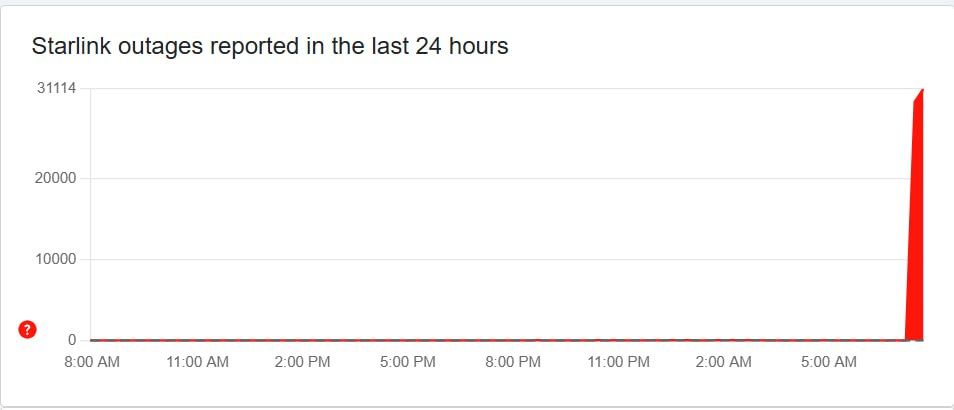 Графік Downdetector, збій у роботі Starlink