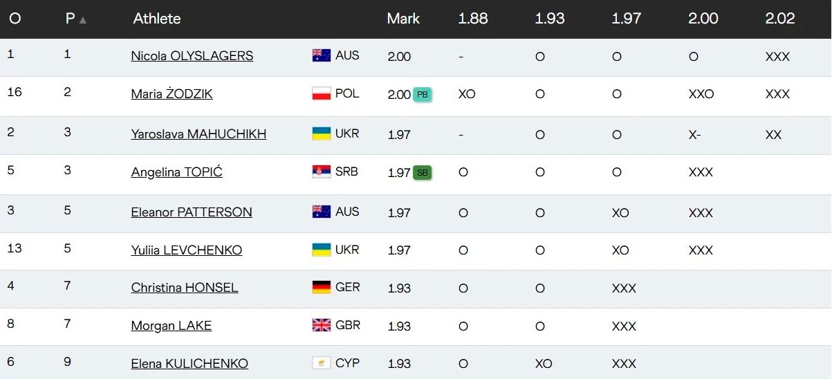 Результати фіналу ЧС-2025 зі стрибків у висоту