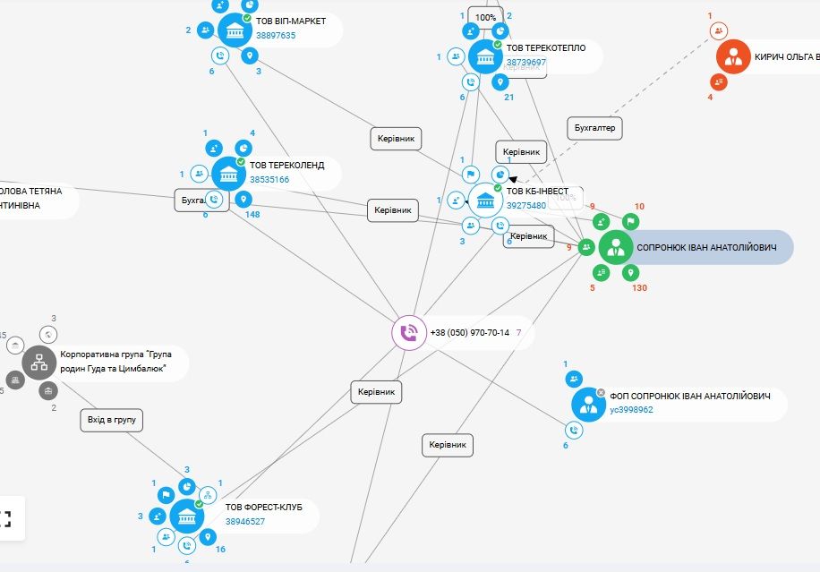 Зв'язки Сопронюка і Гуди (скрин з YouControl)