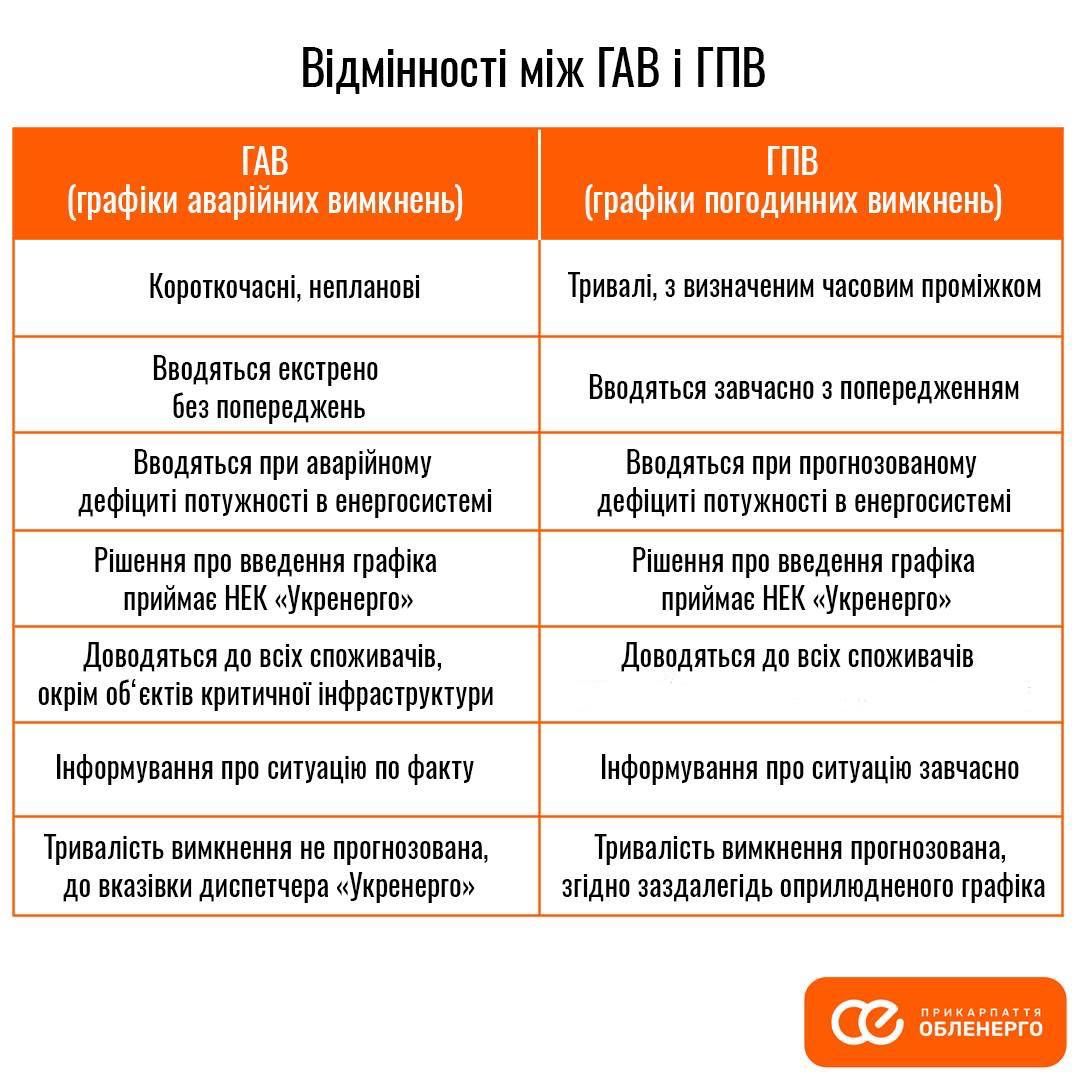 Чим відрізняються графіки аварійних і погодинних вимкнень світла. Інфографіка «Прикарпаттяобленерго»