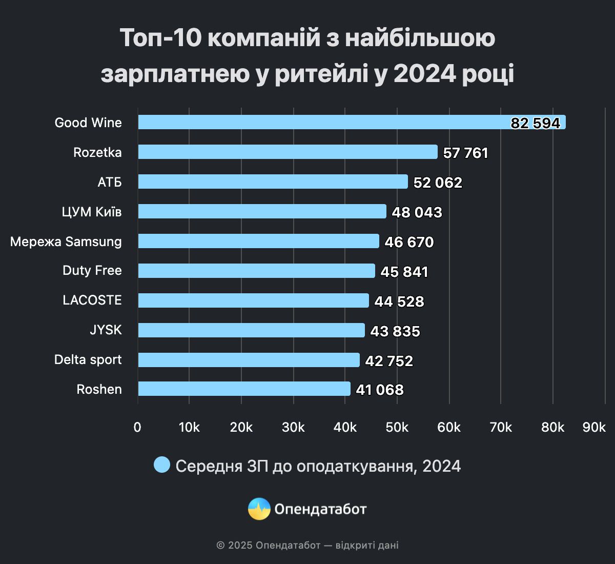 Компанії з найбільшою зарплатнею у ритейлі / Інфографіка Опендатабот