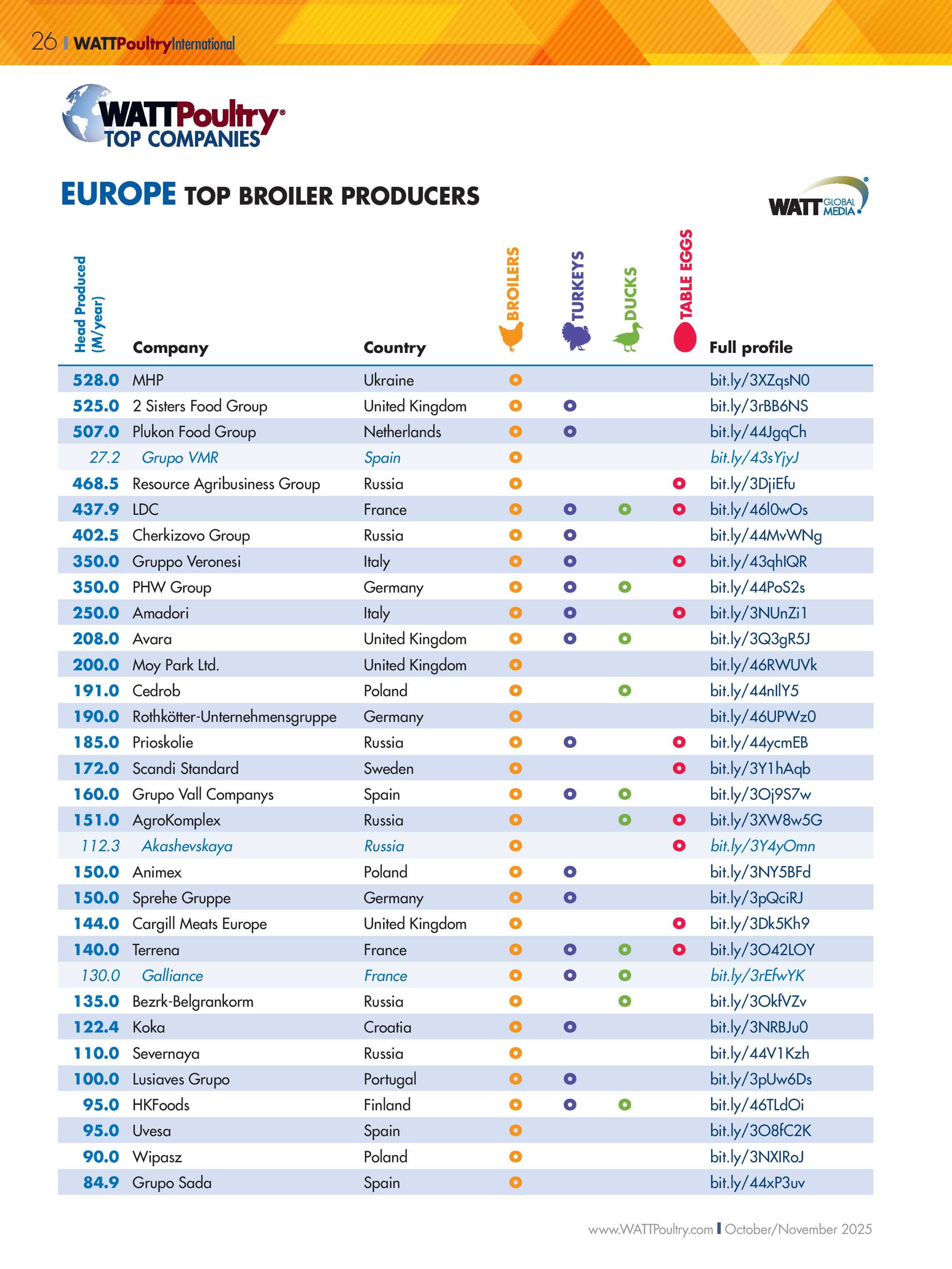 Українські компанії є найбільшими виробниками птиці в Європі