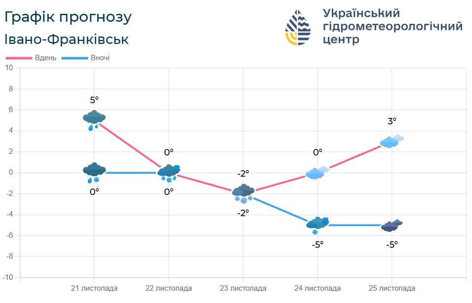 Прогноз погоди на 21-25 листопада в Івано-Франківській області